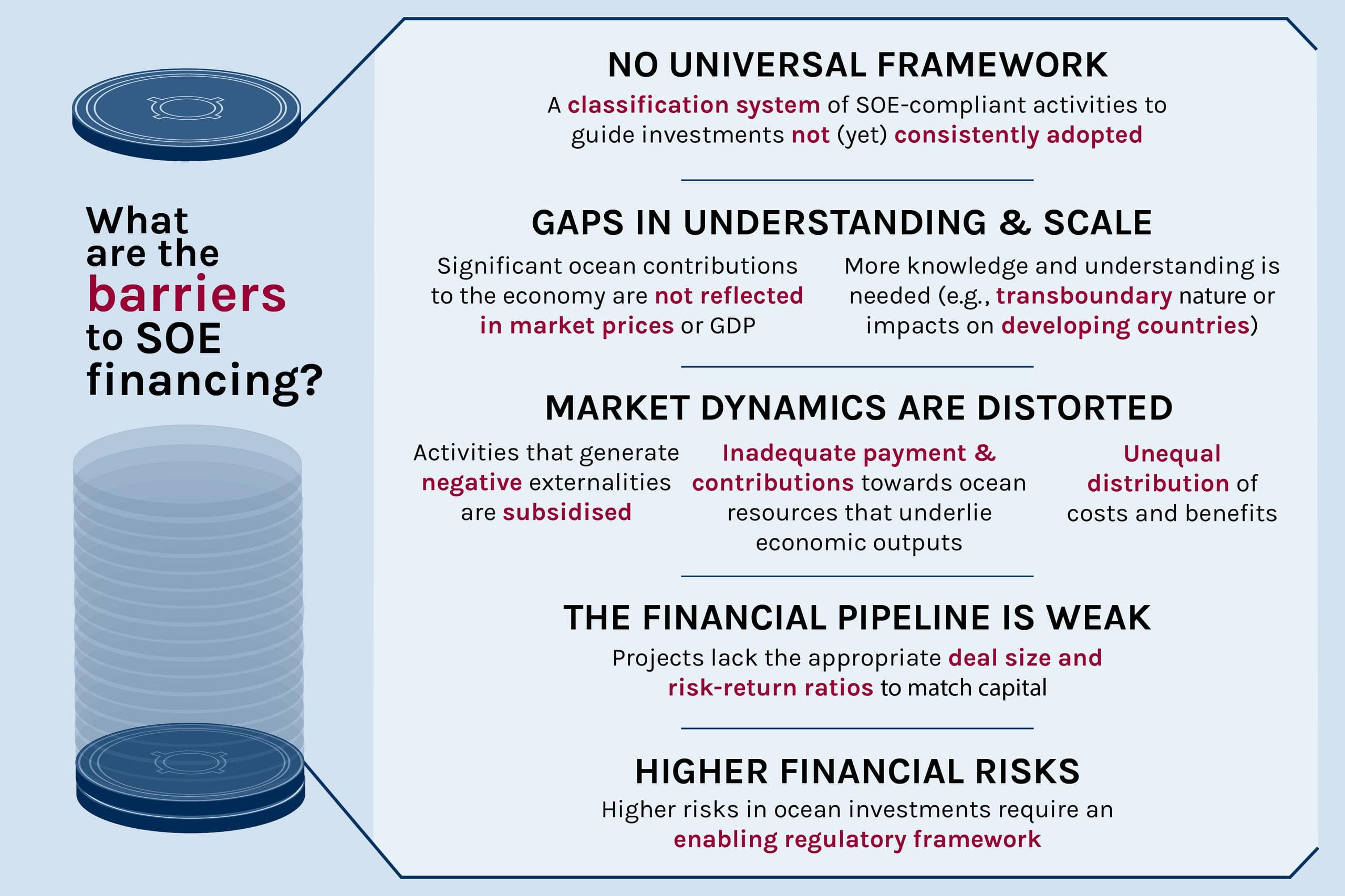 Figure: Barriers to SOE financing include a lack of universal framework, gaps in understanding and scale, distortion of market dynamics, a weak financial pipeline, and high financial risks.