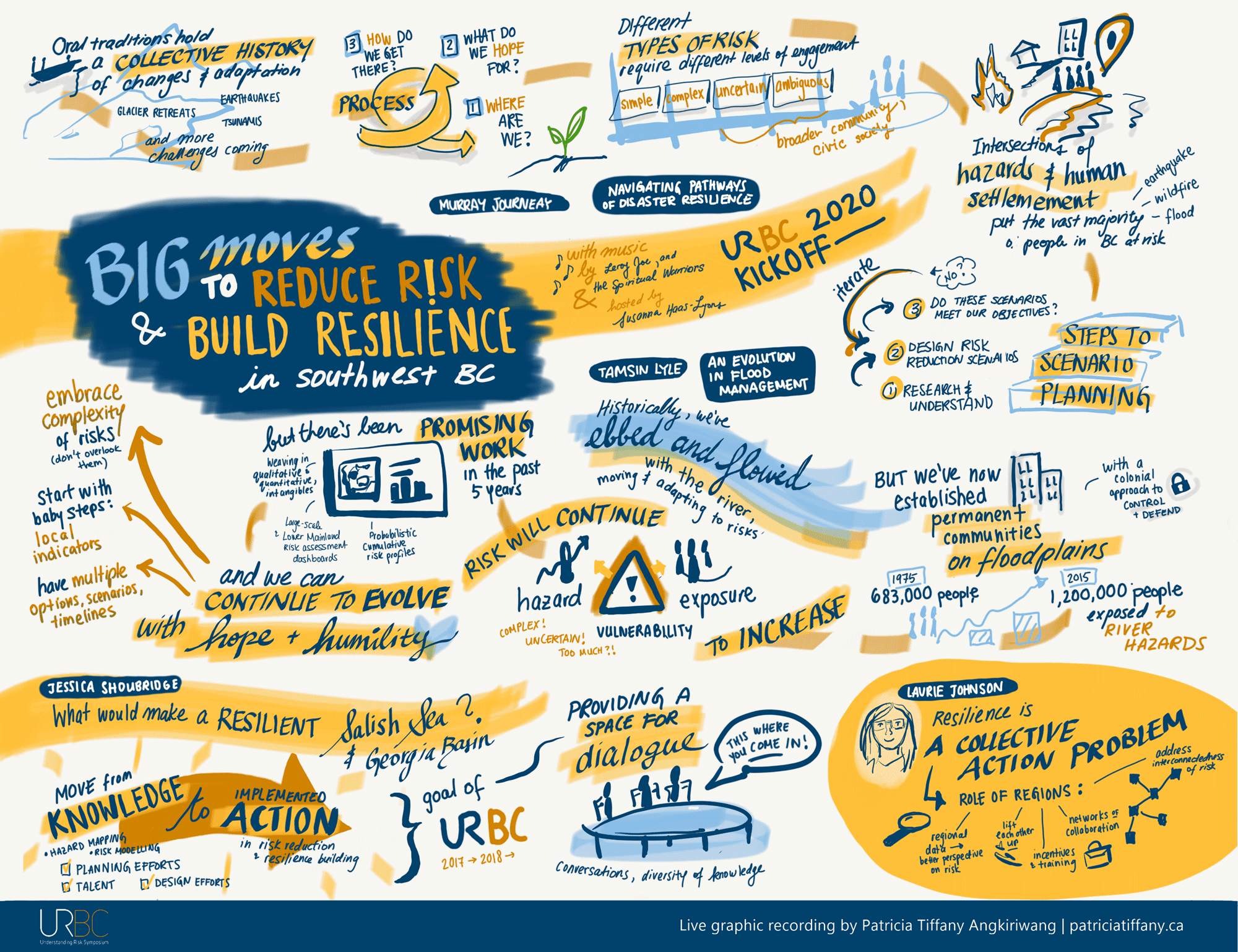 Graphic recording of a series of talks at the Understanding Risk BC Symposium virtual kickoff event