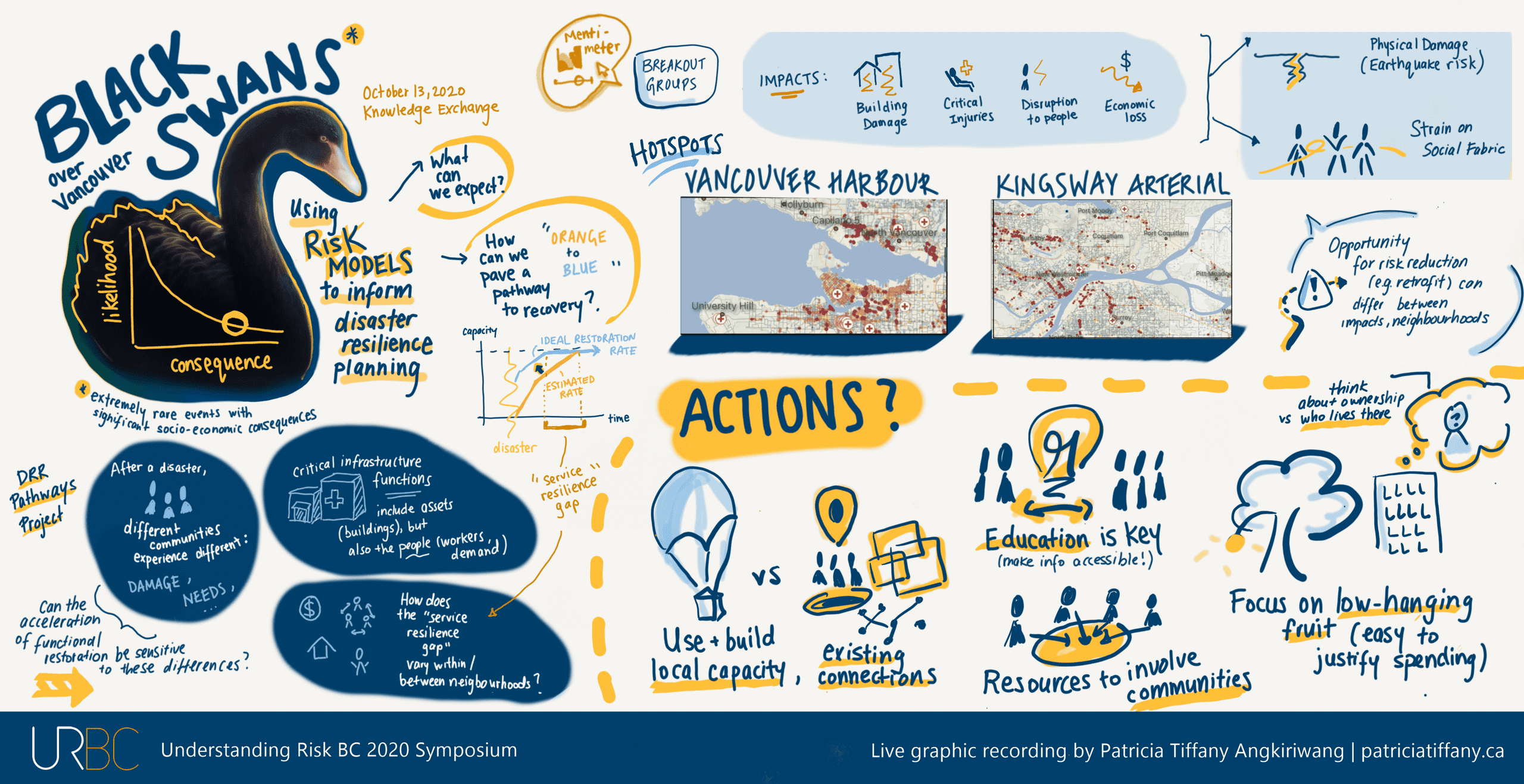 Graphic recording: Black swans over Vancouver -- using risk models to inform disaster resilience planning