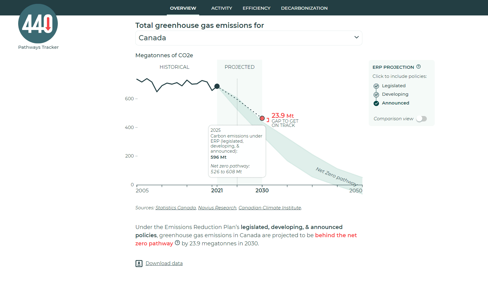 Tracking Canada's progress toward Net Zero emissions