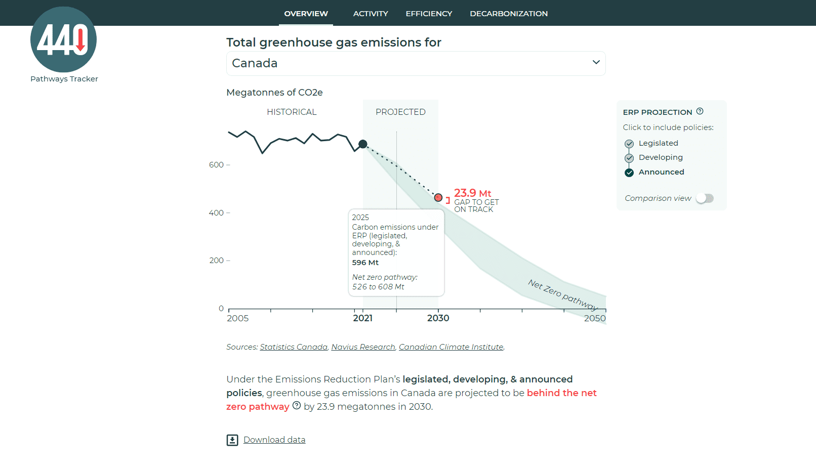 The main page of the 440 megatonnes dashboard, with a line chart of emissions and a headline that says 